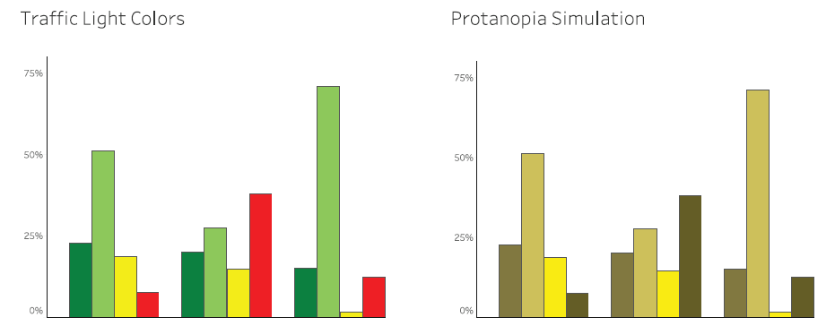 Figura 1.24 Gráfico de barras usando los colores del semáforo y una simulación de protanopia. Observe que las barras rojas y verdes en el panel de la derecha son muy difíciles de diferenciar entre sí para una persona con protanopia.