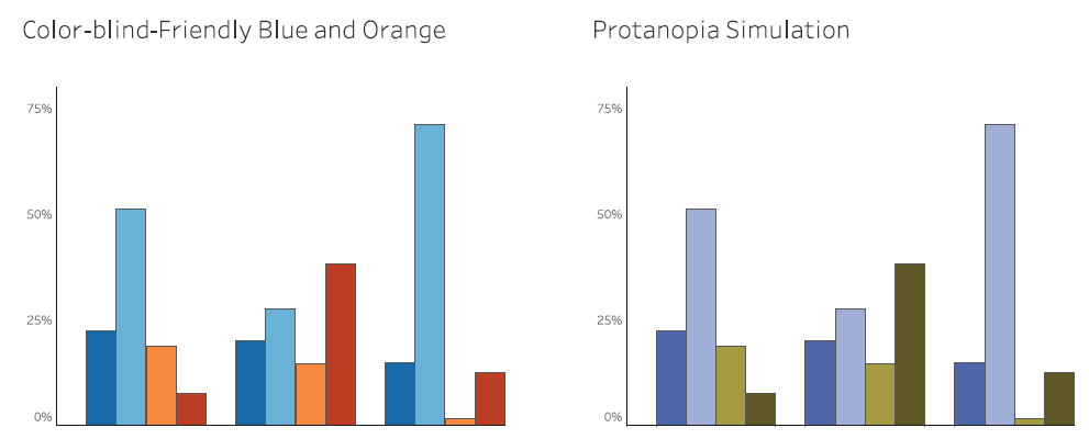 Figura 1.25 Gráfico de barras que usa una paleta azul y naranja para daltónicos y una simulación de protanopia.