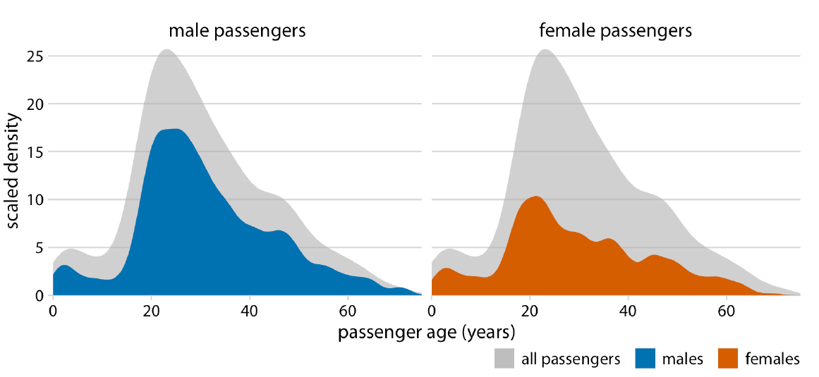 Distribuciones de edad de pasajeros masculinos y femeninos del Titanic, mostradas como proporciones del número total de pasajeros. Las áreas coloreadas muestran las estimaciones de densidad de las edades de los pasajeros masculinos y femeninos, respectivamente, y las áreas grises muestran la distribución general de edades de los pasajeros. Fuente de datos: Enciclopedia Titanica.