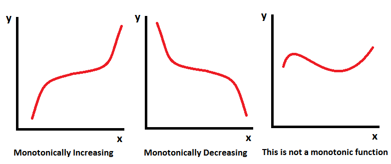 Ejemplos de variables monotónicas y no monotónicas