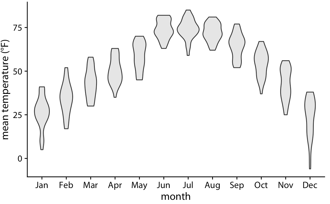 Temperaturas medias diarias en Lincoln, NE, visualizadas como gráficos de violín. Fuente de datos: Weather Underground