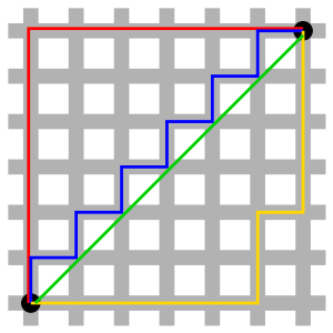 Distancia Manhattan contra distancia Euclidiana: Las líneas roja, azul y amarilla tienen la misma longitud (12) en las geometrías Euclidiana y taxicab. En la geometría Euclidiana, la línea verde tiene longitud 6×√2 ≈ 8.48, y es el único camino más corto. En la geometría taxicab, la línea verde tiene longitud 12, por lo que no es más corta que los otros caminos.