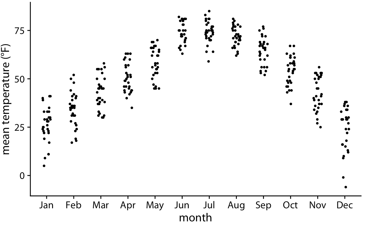 Temperaturas medias diarias en Lincoln, NE, visualizadas como gráficos de franjas. Los puntos se han alterado a lo largo del eje x para mostrar mejor la densidad de puntos en cada valor de temperatura. Fuente de datos: Weather Underground.