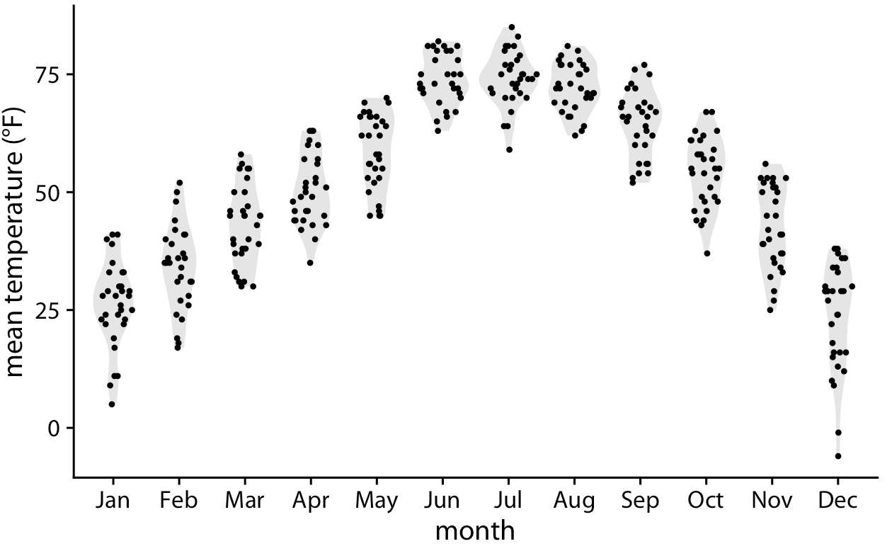 Temperaturas medias diarias en Lincoln, NE, visualizadas como diagramas de senos (una combinación de puntos individuales y violines). Los puntos se han alterado a lo largo del eje x en proporción a la densidad de puntos a la temperatura respectiva. Aquí, las gráficas de sina se muestran superpuestas a las gráficas de violín. Fuente de datos: Weather Underground.