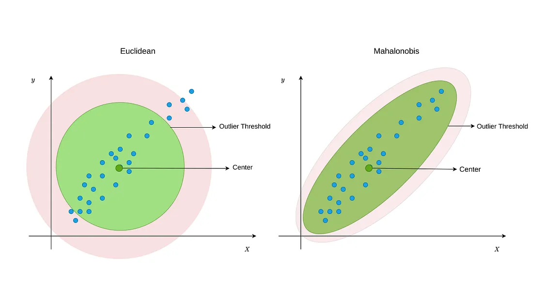La distancia de Mahalanobis (MD) es una métrica de distancia efectiva que encuentra la distancia entre el punto y la distribución. Funciona con bastante eficacia en datos multivariados porque utiliza una matriz de covarianza de variables para encontrar la distancia entre los puntos de datos y el centro. Esto significa que MD detecta valores atípicos en función del patrón de distribución de los puntos de datos, a diferencia de la distancia euclidiana.