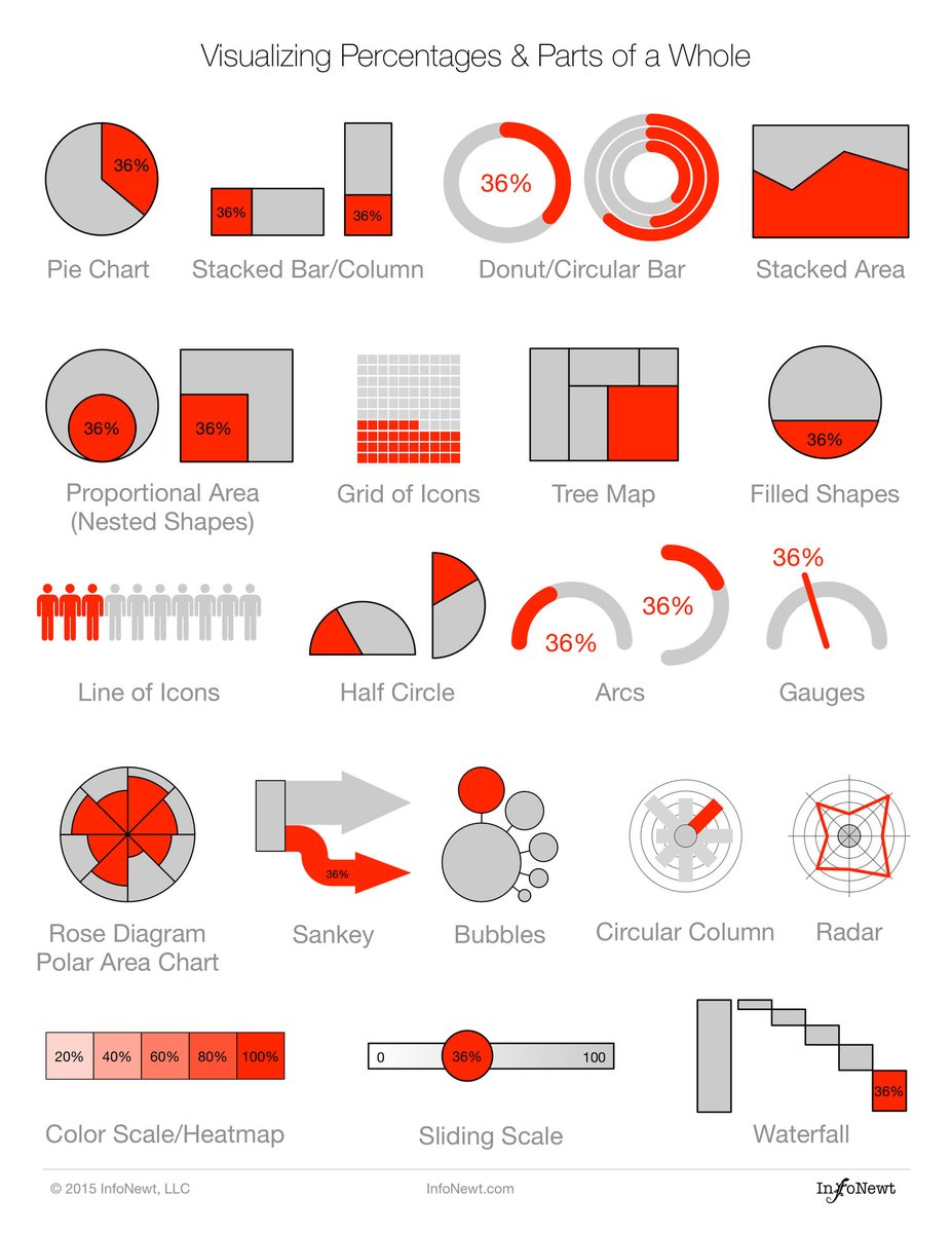 Algunos ejemplos de visualización de proporciones o partes de un “todo”.