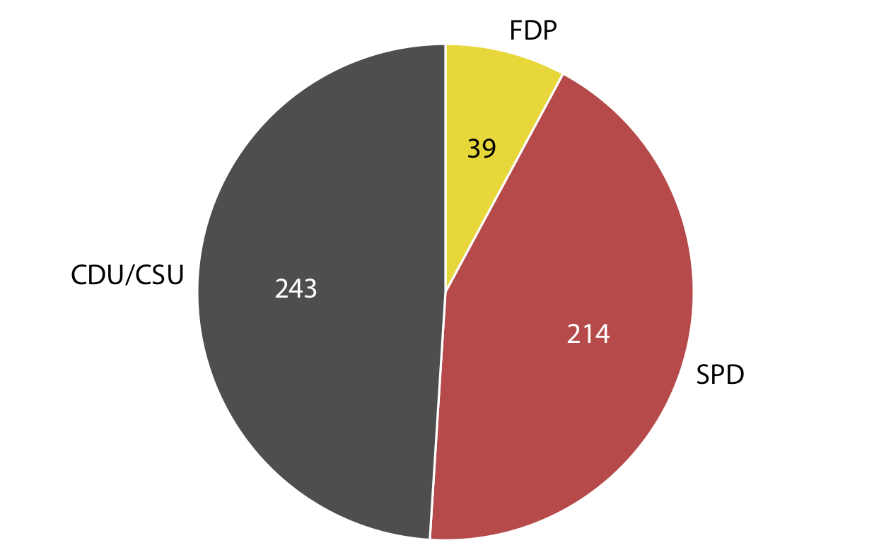 Figura 10-1. Composición del partido del octavo Bundestag alemán, 1976–1980, visualizada como un gráfico circular. Esta visualización destaca que la coalición gobernante de SPD y FDP tenía una pequeña mayoría sobre la oposición CDU/CSU. Fuente de datos: Wikipedia.
