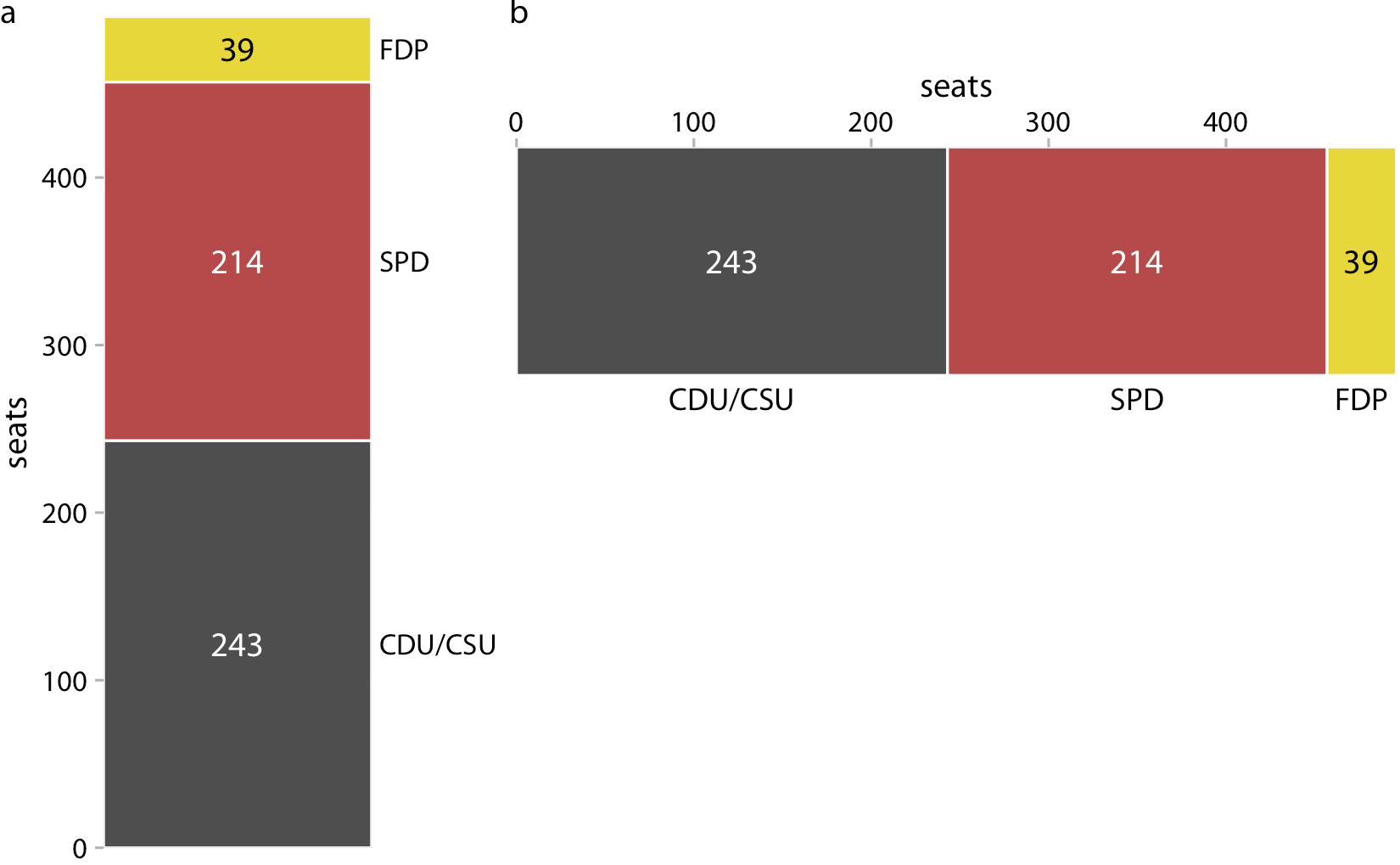 Figura 10-2. Composición del partido del octavo Bundestag alemán, 1976-1980, visualizada como barras apiladas. (a) Barras apiladas verticalmente. (b) Barras apiladas horizontalmente. No es inmediatamente obvio que el SPD y el FDP tuvieran conjuntamente más escaños que la CDU/CSU. Fuente de datos: Wikipedia.