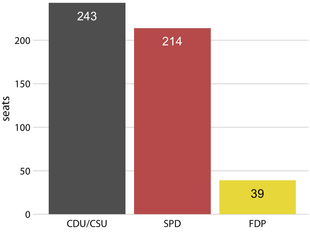 Figura 10-3. Composición del partido del octavo Bundestag alemán, 1976-1980, visualizada como barras una al lado de la otra. Como en la Figura 10-2,, no es inmediatamente obvio que SPD y FDP en conjunto tuvieran más escaños que CDU/CSU. Fuente de datos: Wikipedia.