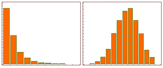 Izquierda: Distribución de la muestra original. Derecha: Distribución luego de la transformación logarítmica.