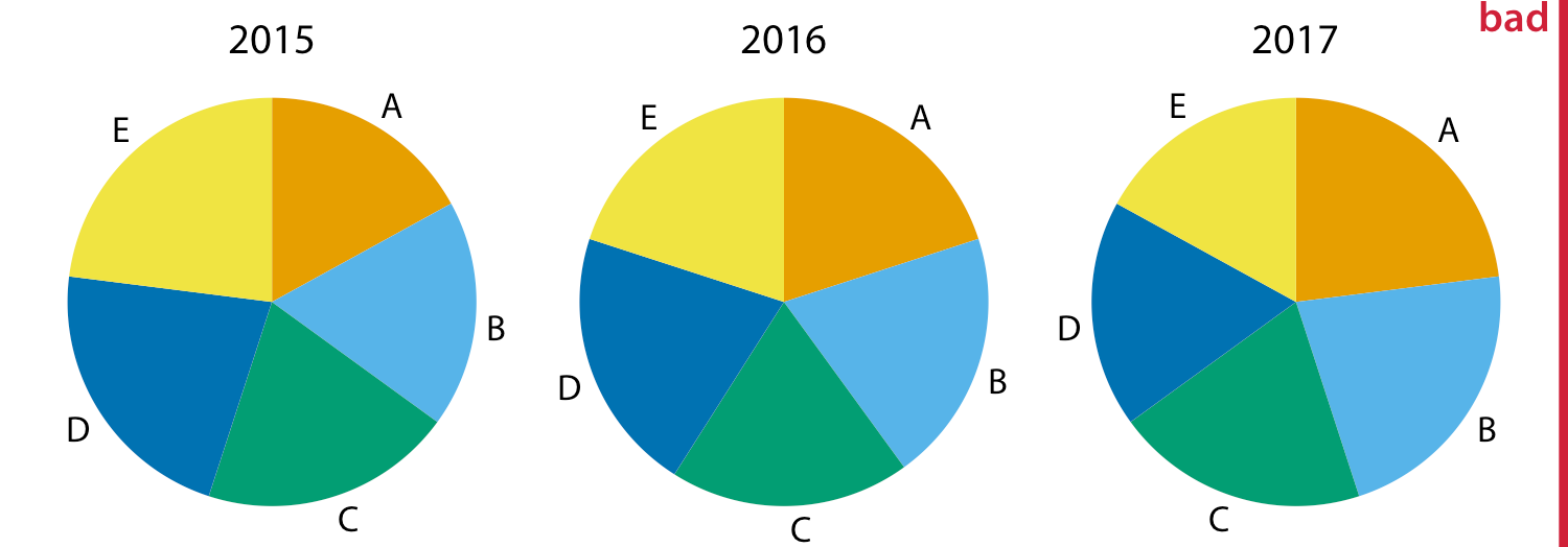 Figura 10-4. Cuota de mercado de cinco empresas hipotéticas, A–E, para los años 2015–2017, visualizadas como gráficos circulares. Esta visualización tiene dos problemas principales: (i) una comparación de la participación de mercado relativa dentro de los años es casi imposible, y (ii) los cambios en la participación de mercado a lo largo de los años son difíciles de ver.