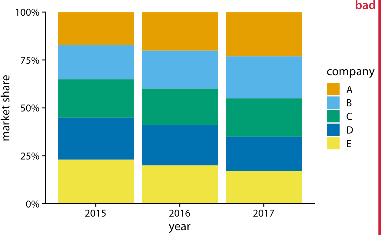 Figura 10-5. Cuota de mercado de cinco empresas hipotéticas para los años 2015-2017, visualizadas como barras apiladas. Esta visualización tiene dos problemas principales: (i) es difícil comparar las cuotas de mercado relativas dentro de los años, y (ii) los cambios en la cuota de mercado a lo largo de los años son difíciles de ver para las empresas medianas (B, C y D) porque la ubicación de las barras cambia a lo largo de los años.