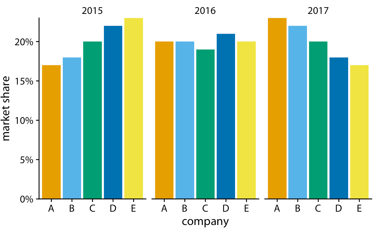 Figura 10-6. Cuota de mercado de cinco empresas hipotéticas para los años 2015-2017, visualizadas como barras de lado a lado.