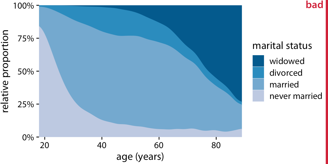 Figura 10-10. Estado civil por edad. Para simplificar la figura, se ha eliminado una pequeña cantidad de casos que se notifican como separados. Se ha etiquetado esta gráfica como "mala" porque la frecuencia de personas que nunca se han casado o que son viudas cambia tan drásticamente con la edad que las distribuciones por edad de las personas casadas y divorciadas están muy distorsionadas y son difíciles de interpretar. Fuente de datos: SGS.