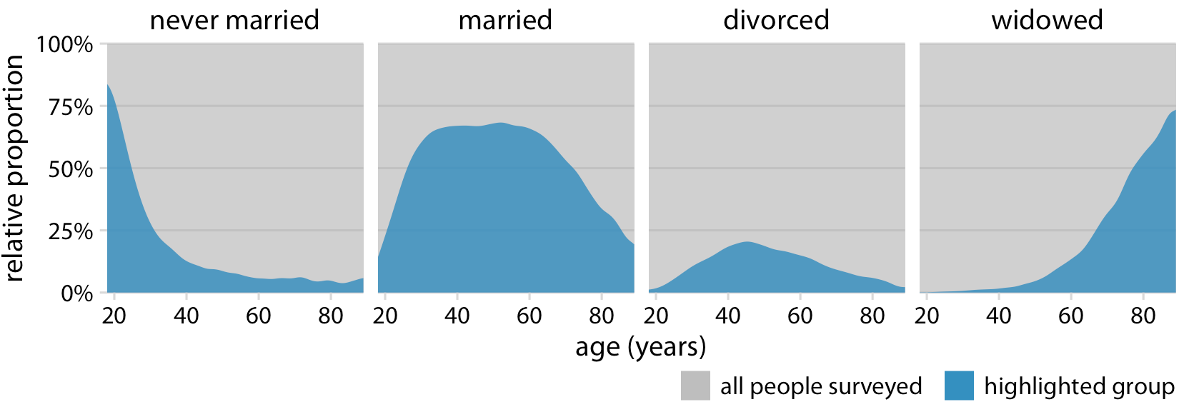 Figura 10-12. Estado civil por edad, expresado como proporción del total de personas encuestadas. Las áreas coloreadas en azul muestran el porcentaje de personas a la edad dada con el estado respectivo, y las áreas coloreadas en gris muestran el porcentaje de personas con todos los demás estados civiles. Fuente de datos: SGS.