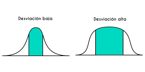 Una desviación estándar alta indica una mayor variabilidad en los datos, mientras que una desviación estándar baja indica una menor variabilidad.