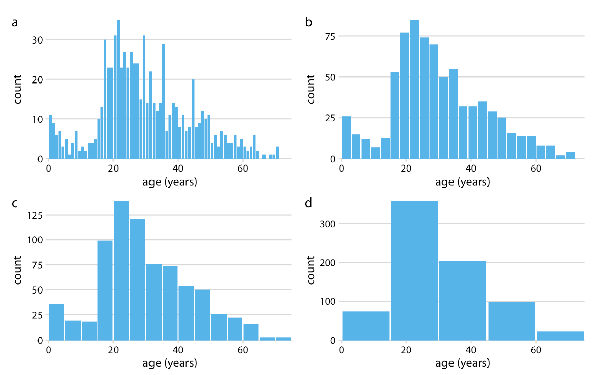 Los histogramas dependen del ancho del contenedor elegido. Aquí, se muestra la misma distribución de edad de los pasajeros del Titanic con cuatro anchos de compartimiento diferentes: (a) 1 año; (b) 3 años; (c) 5 años; d) 15 años. Fuente de datos: Enciclopedia Titanica.