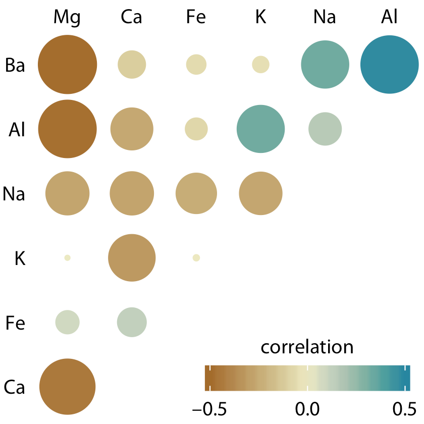 Figura 12-7. Correlaciones en contenido mineral para muestras de vidrio forense. La escala de colores es idéntica a la de la Figura 12-6. Sin embargo, ahora la magnitud de cada correlación también está codificada en el tamaño de los círculos de colores. Esta opción quita énfasis visualmente a los casos con correlaciones cercanas a cero. Fuente de datos: B. Alemán.
