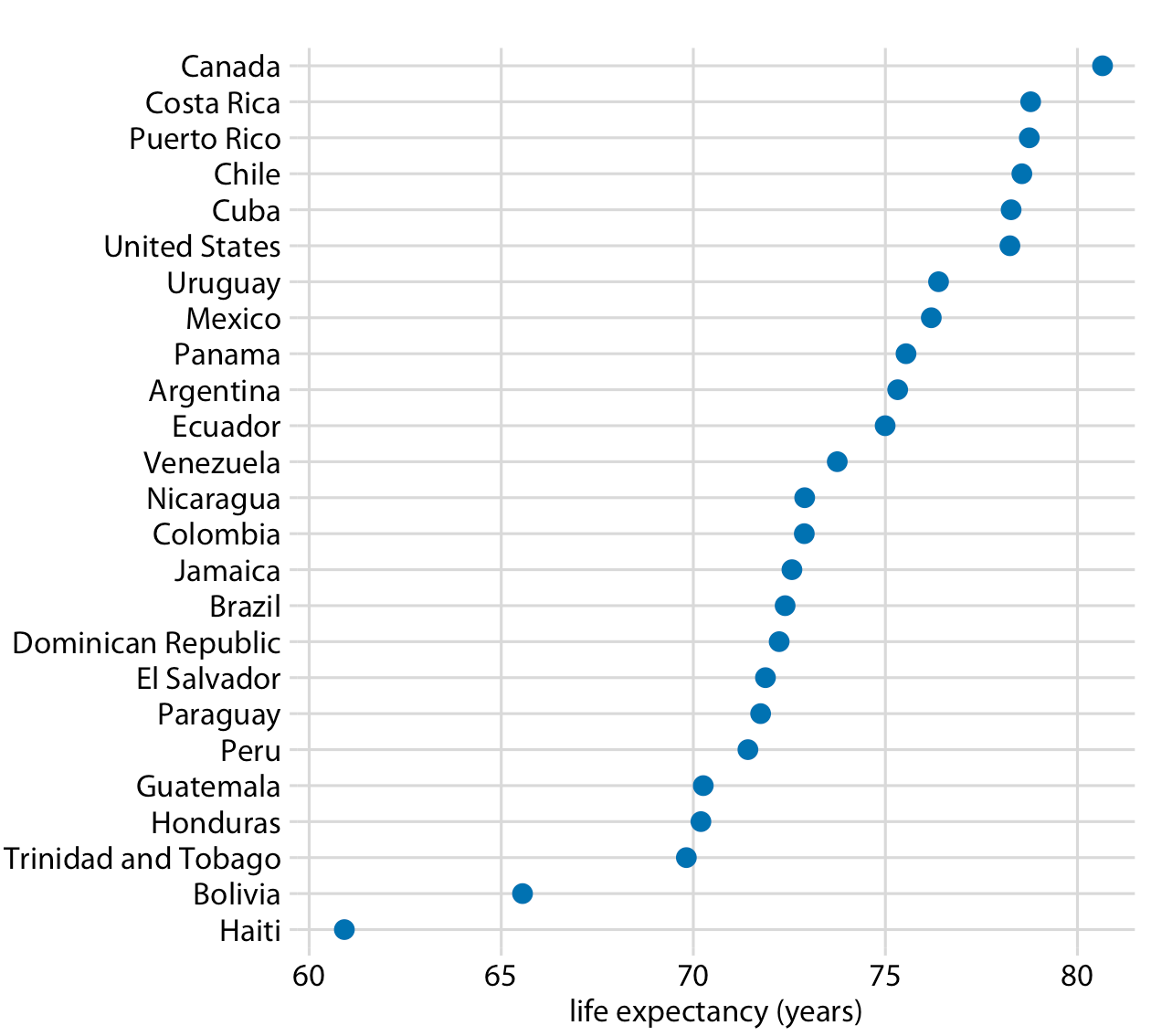 Figura 6-11. Esperanza de vida de los países de las Américas, para el año 2007. Fuente de datos: Gapminder.