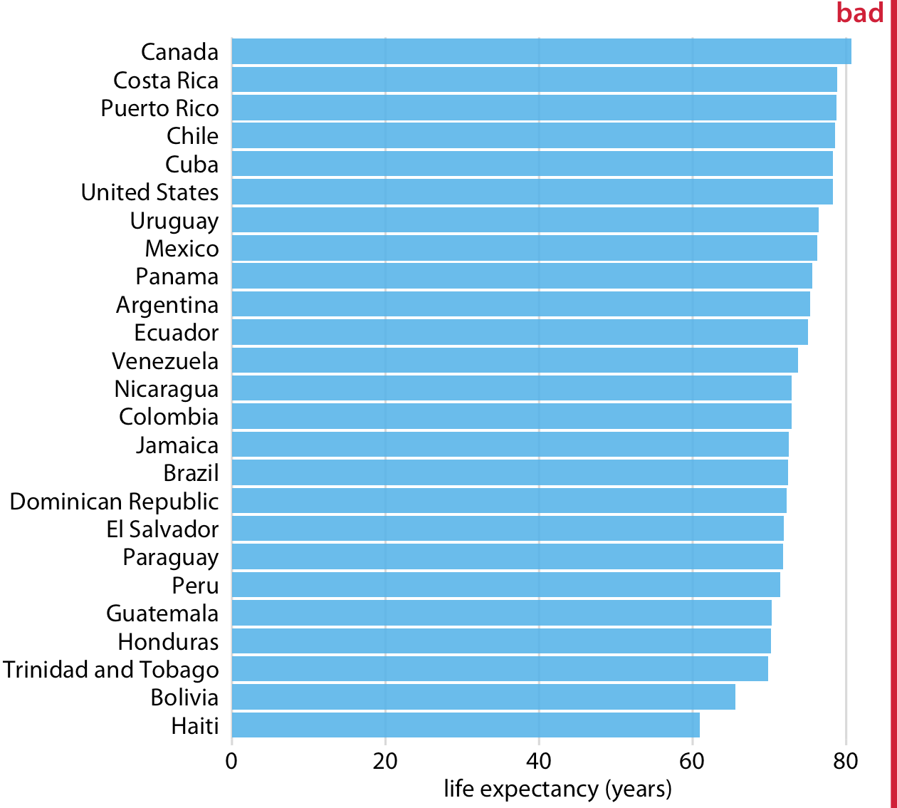 Figura 6-12. Esperanza de vida de los países de las Américas, para el año 2007, mostradas como barras. Este conjunto de datos no es adecuado para ser visualizado con barras. Las barras son demasiado largas y desvían la atención de la característica clave de los datos, las diferencias en la esperanza de vida entre los distintos países. Fuente de datos: Gapminder.