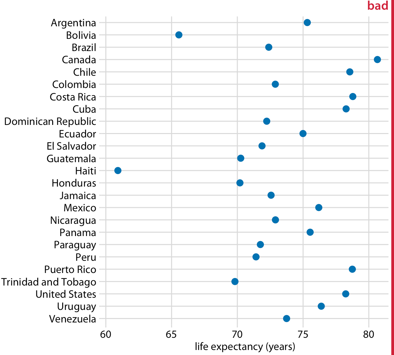 Figura 6-13. Esperanza de vida de los países de las Américas, para el año 2007. Aquí, los países están ordenados alfabéticamente, lo que hace que los puntos formen una nube de puntos desordenada. Esto hace que la figura sea difícil de leer y, por lo tanto, merece ser etiquetada como "mala". Fuente de datos: Gapminder.