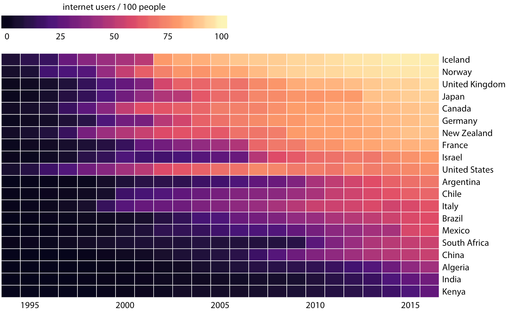 Figura 6-14. Adopción de Internet a lo largo del tiempo, para países seleccionados. El color representa el porcentaje de usuarios de Internet para el respectivo país y año. Los países fueron ordenados por porcentaje de usuarios de Internet en 2016. Fuente de datos: Banco Mundial.