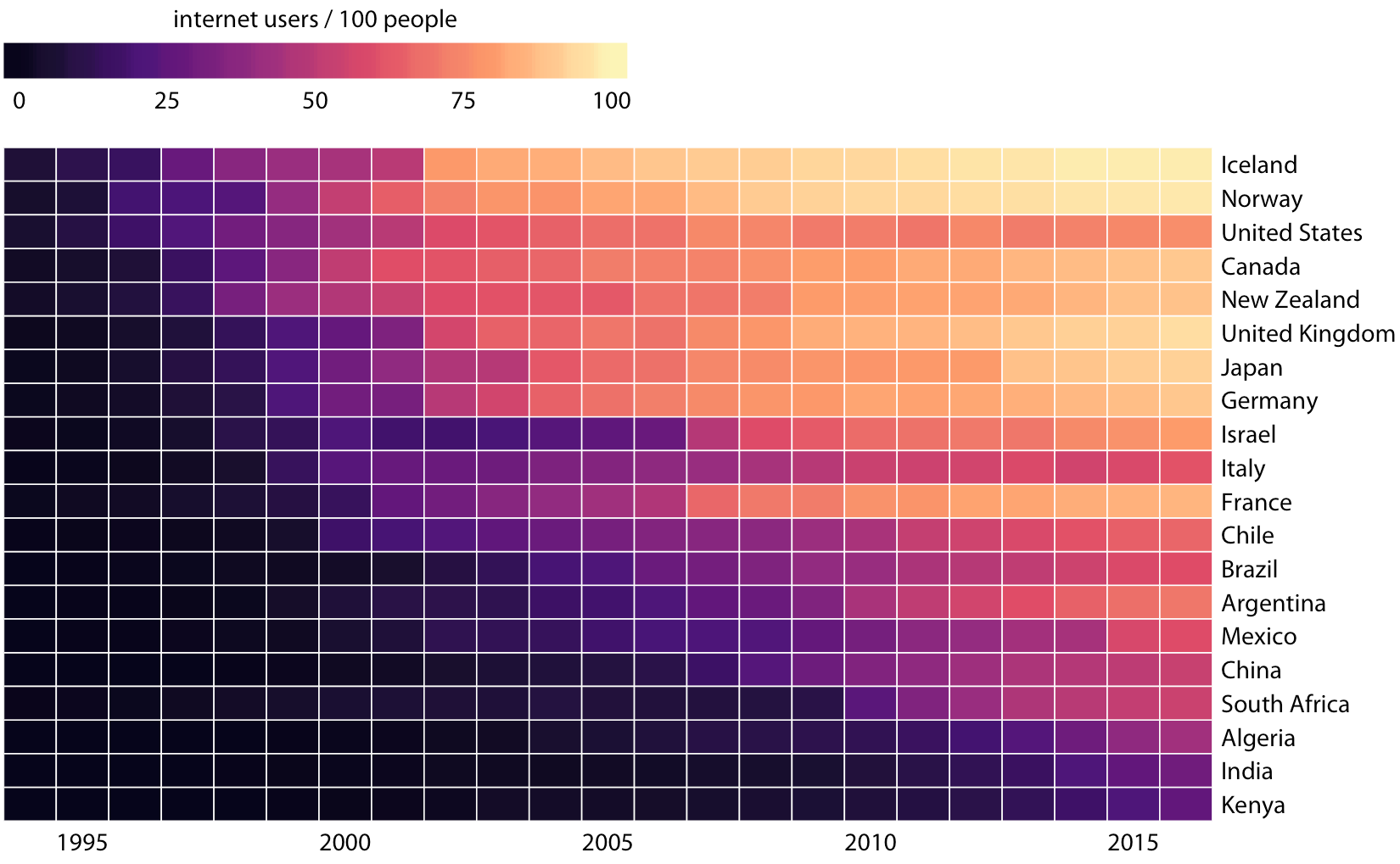 Figura 6-15. Adopción de Internet a lo largo del tiempo, para países seleccionados. Los países se ordenaron por el año en que su uso de Internet superó por primera vez el 20 %. Fuente de datos: Banco Mundial.