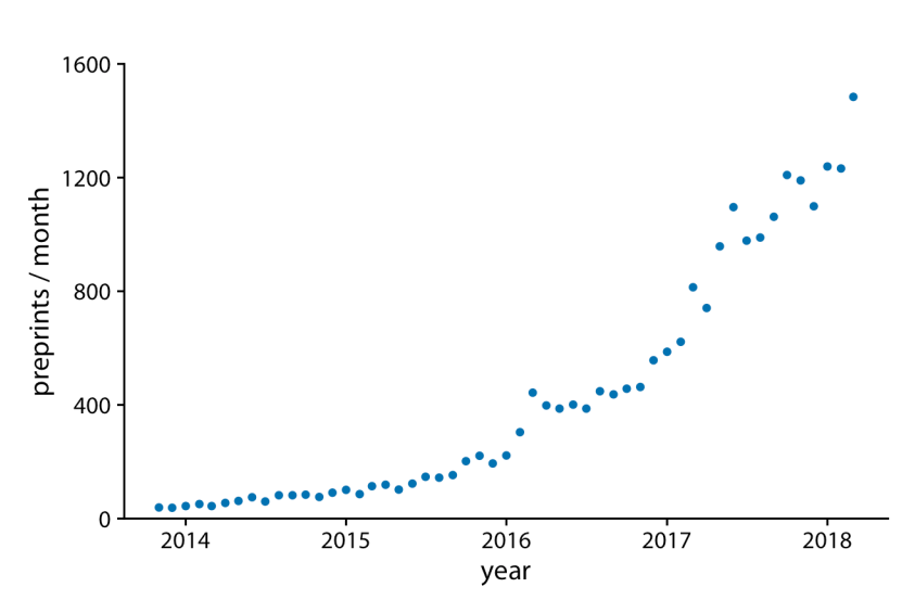 Figura 13-1. Presentaciones mensuales en el servidor de preprints bioRxiv, desde su inicio en noviembre de 2013 hasta abril de 2018. Cada punto representa el número de presentaciones en un mes. Ha habido un aumento constante en el volumen de presentaciones durante todo el período de 4.5 años. Fuente de datos: Jordan Anaya, http://www.prepubmed.org.