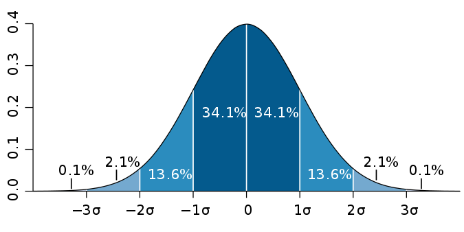 Una gráfica de la distribución normal (o curva en forma de campana, o curva de Gauss), donde cada banda tiene un ancho de una vez la desviación estándar
