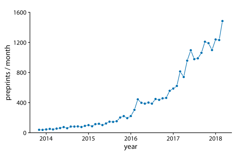 Figura 13-2. Presentación de las entregas mensuales al servidor de preprints bioRxiv,mostradas como puntos conectados por líneas. Las líneas no representan datos y sólo sepretenden como una guía visual. Al conectar los puntos individuales con líneas, enfatiza‐mos que hay un orden entre ellos: cada punto tiene exactamente un vecino que vieneantes y otro que viene después. Fuente de datos: Jordan Anaya http://www.prepubmed.org.