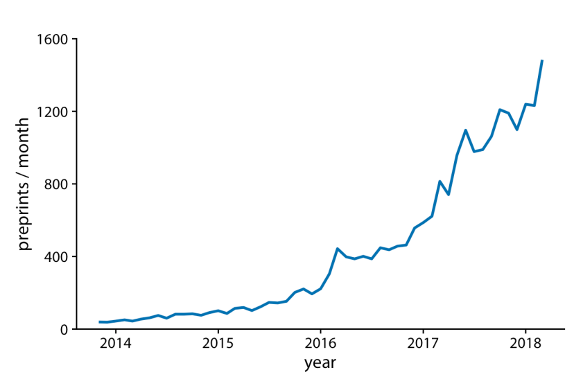 Figura 13-3. Presentación de las entregas mensuales al servidor de preprints bioRxivmostradas como un gráfico de línea sin puntos. Omitir los puntos enfatiza la tendenciatemporal general mientras se reduce la importancia de las observaciones individuales enpuntos de tiempo específicos. Es particularmente útil cuando los puntos de tiempo estánmuy densamente espaciados. Fuente de datos: Jordan Anaya, http://www.prepubmed.org 