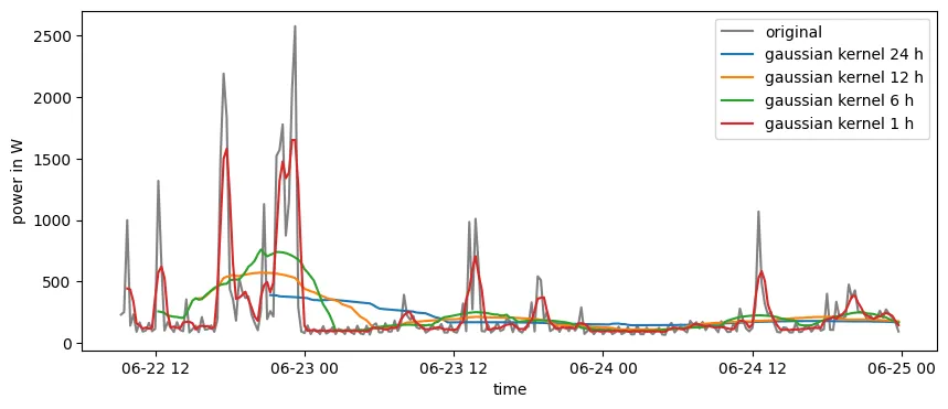 Efecto de suavizado de diferentes FWHM en un suavizado de kernel gaussiano.