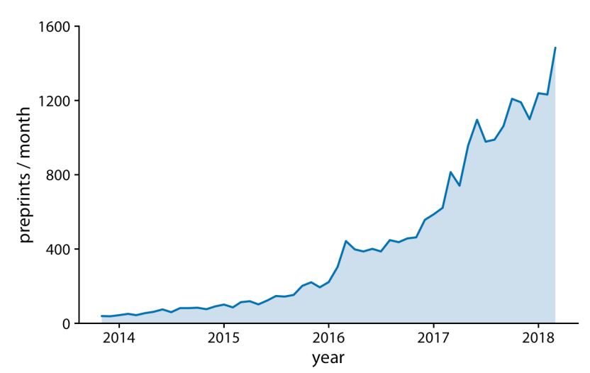Figura 13-4. Envíos mensuales al servidor de preprints bioRxiv, representados como un gráfico de línea con el área debajo de la curva rellena. Al rellenar el área debajo de la curva, se enfatiza aún más la tendencia temporal general que si solo dibujáramos una línea (Figura 13-3). Fuente de datos: Jordan Anaya, http://www.prepubmed.org.