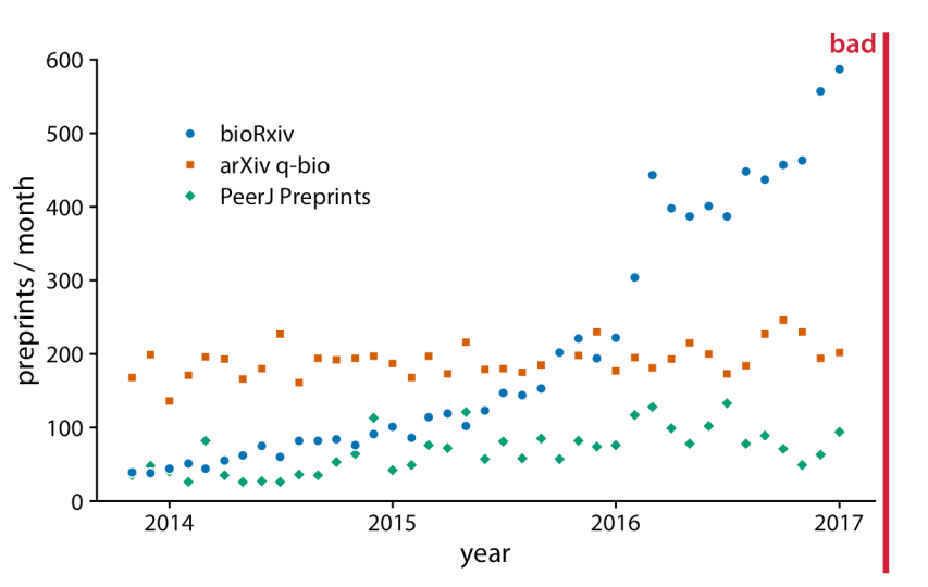 Figura 13-5. Envíos mensuales a tres servidores de preprints que cubren la investigación biomédica: bioRxiv, la sección q-bio de arXiv y PeerJ Preprints. Cada punto representa el número de envíos en un mes al respectivo servidor de preprints. Esta figura se etiqueta como "mala" porque los tres cursos de tiempo interfieren visualmente entre sí y son difíciles de leer. Fuente de datos: Jordan Anaya, http://www.prepubmed.org.