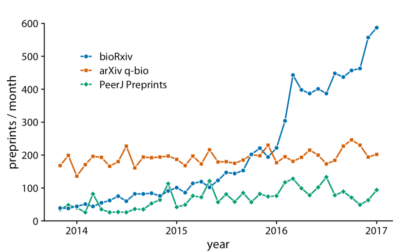Figura 13-6. Envíos mensuales a tres servidores de preprints que cubren la investigación biomédica: bioRxiv, la sección de q-bio de arXiv y PeerJ Preprints. Al conectar los puntos de la figura 13-5 con líneas, ayudamos al espectador a seguir cada una de las series de tiempo individuales. Fuente de datos: Jordan Anaya, http://www.prepubmed.org.