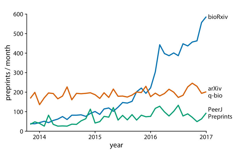 Figura 13-7. Envíos mensuales a tres servidores de preprints que cubren la investigación biomédica: bioRxiv, la sección q-bio de arXiv y PeerJ Preprints. Etiquetar directamente las líneas en lugar de proporcionar una leyenda reduce la carga cognitiva necesaria para leer la figura, y eliminar la leyenda elimina la necesidad de puntos de diferentes formas. Esto nos permite simplificar aún más la Figura 13-6 eliminando los puntos. Fuente de datos: Jordan Anaya, http://www.prepubmed.org.