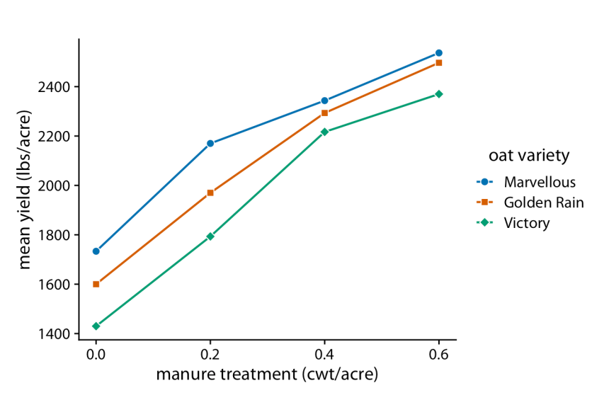 Figura 13-8. Curva de dosis-respuesta que muestra el rendimiento medio de variedades de avena después de la fertilización con estiércol. El estiércol sirve como fuente de nitrógeno y los rendimientos de la avena generalmente aumentan a medida que hay más nitrógeno disponible, independientemente de la variedad. Aquí, la aplicación de estiércol se mide en cwt (peso del centenar) por acre. El peso del centenar es una antigua unidad imperial que equivale a 112 libras o 50,8 kg. Fuente de datos: [Yates 1935].