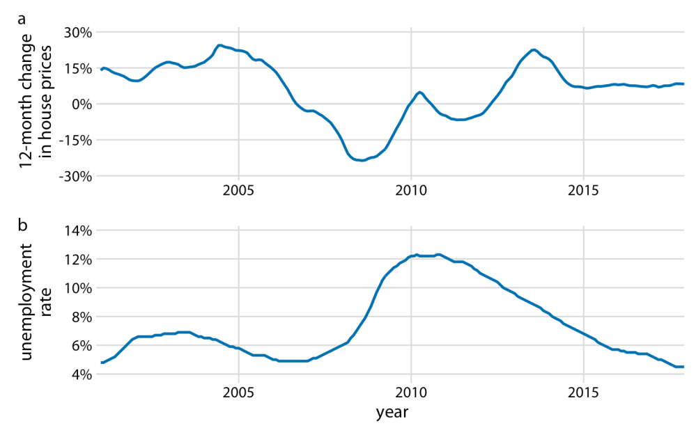 Figura 13-9. Cambio de doce meses en los precios de las casas (a) y la tasa de desempleo (b) a lo largo del tiempo, desde enero de 2001 hasta diciembre de 2017. Fuentes de datos: índice de precios de las casas Freddie Mac, Oficina de Estadísticas Laborales de EE. UU.