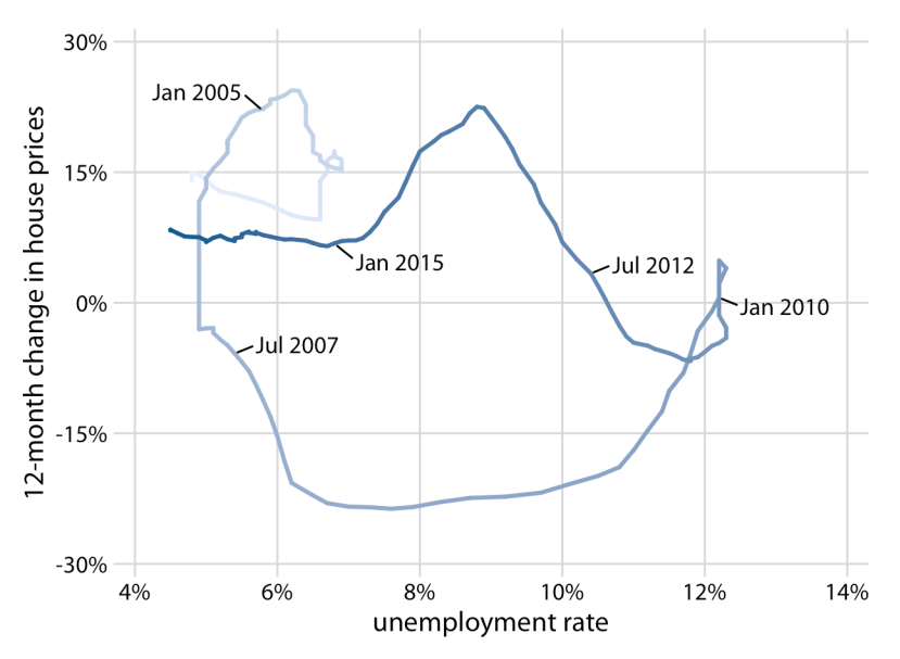 Figura 13-10. Cambio de doce meses en los precios de la vivienda versus la tasa de desempleo, desde enero de 2001 hasta diciembre de 2017, se muestra como un gráfico de dispersión conectado. Las tonalidades más oscuras representan meses más recientes. La anticorrelación vista en la Figura 13-9 entre el cambio en los precios de la vivienda y la tasa de desempleo hace que el gráfico de dispersión conectado forme dos círculos en sentido antihorario. Concepto original de la figura: Len Kiefer. Fuentes de datos: índice de precios de la vivienda Freddie Mac, Oficina de Estadísticas Laborales de EE. UU.