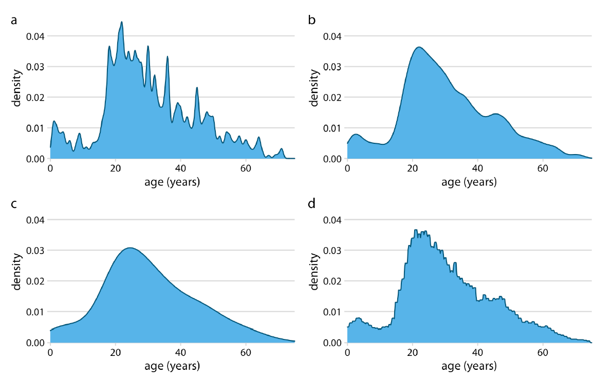 Las estimaciones de la densidad por kernel dependen del kernel y el ancho de banda elegidos. Aquí, se muestra la misma distribución de edad de los pasajeros del Titanic para cuatro combinaciones diferentes de estos parámetros: (a) núcleo gaussiano, ancho de banda = 0,5; (b) Kernel gaussiano, ancho de banda = 2; (c) Kernel gaussiano, ancho de banda = 5; (d) núcleo rectangular, ancho de banda = 2. Fuente de datos: Enciclopedia Titanica.