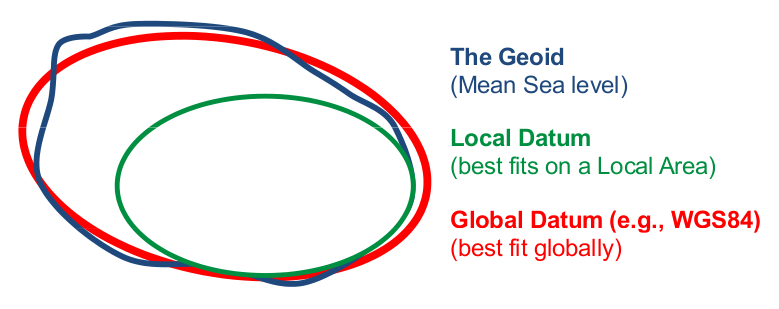 A nivel global, se utiliza el Datum WGS84 (GPS), el cual está indicado en rojo en el gráfico