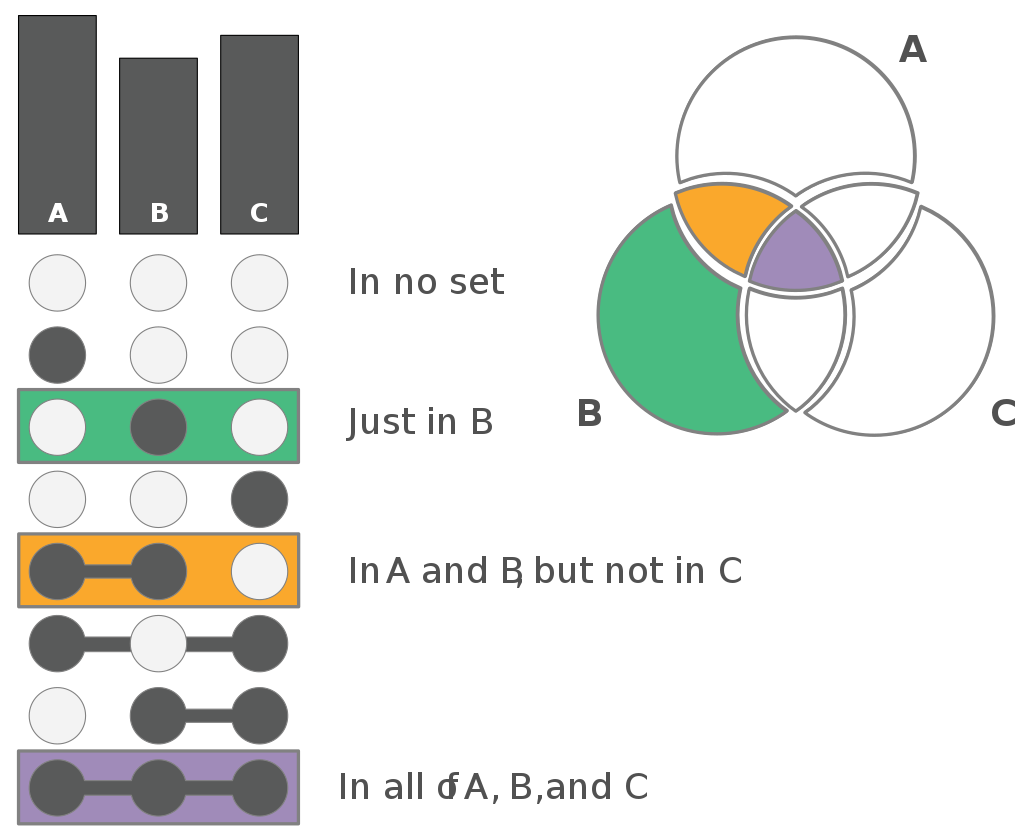 Ilustración que muestra cómo las filas de un gráfico UpSet se corresponden con los segmentos de un diagrama de Venn.