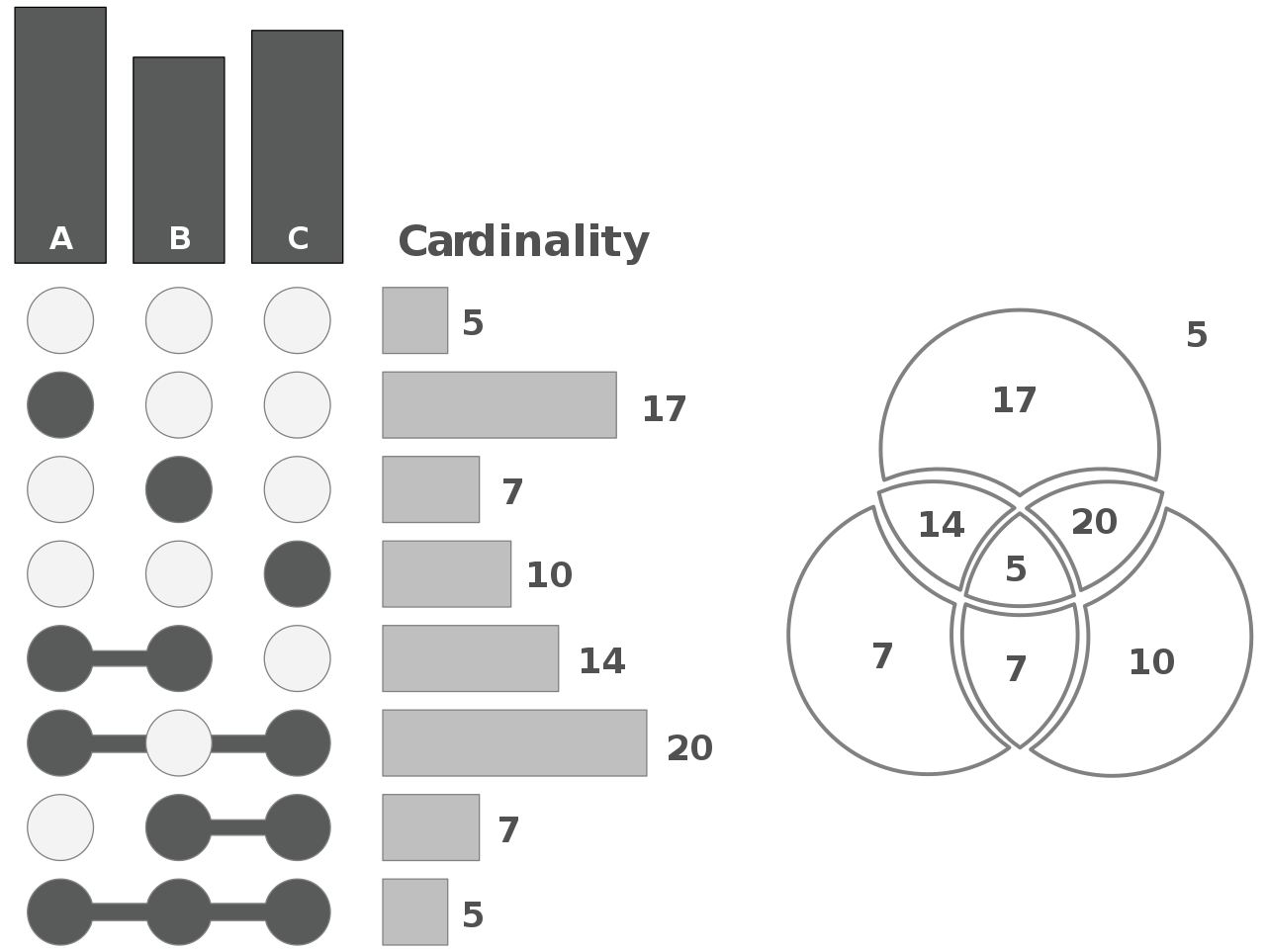 Una gráfica de UpSet que muestra tres conjuntos y el diagrama de Venn correspondiente