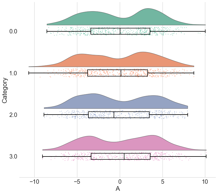 Las gráficas de Raincloud dejan poco librado a la imaginación: Al reemplazar la distribución de probabilidad reflejada de manera redundante con un gráfico de caja y puntos de datos sin procesar, el gráfico de nubes de lluvia brinda al usuario información sobre observaciones individuales y patrones entre ellos (como estriación o agrupación) y tendencias generales en la distribución. Como se ilustra aquí, incluso un diagrama de caja más datos sin procesar pueden ocultar la bimodalidad u otras facetas cruciales de los datos.
