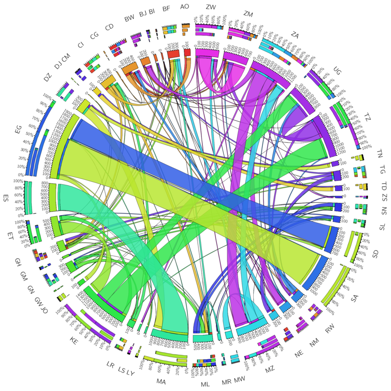 Diagrama de cuerdas que muestra el comercio de electricidad acumulado (2015-2065) entre países africanos (TWh)
