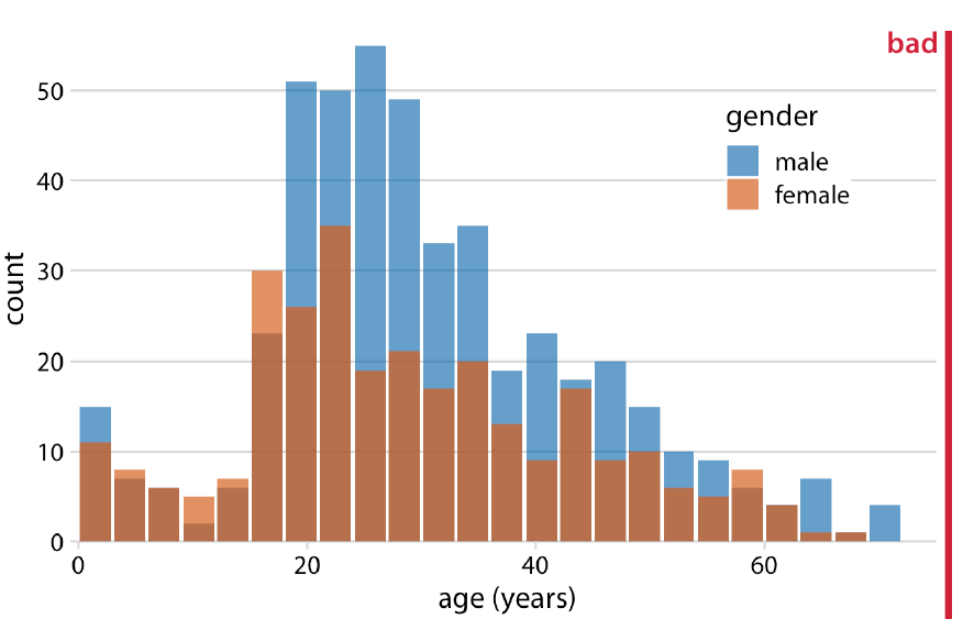 Distribuciones de edad de pasajeros masculinos y femeninos del Titanic, mostradas como dos histogramas superpuestos. Esta cifra ha sido etiquetada como "mala" porque no hay una indicación visual clara de que todas las barras azules comiencen en 0. Fuente de datos: Enciclopedia Titanica.