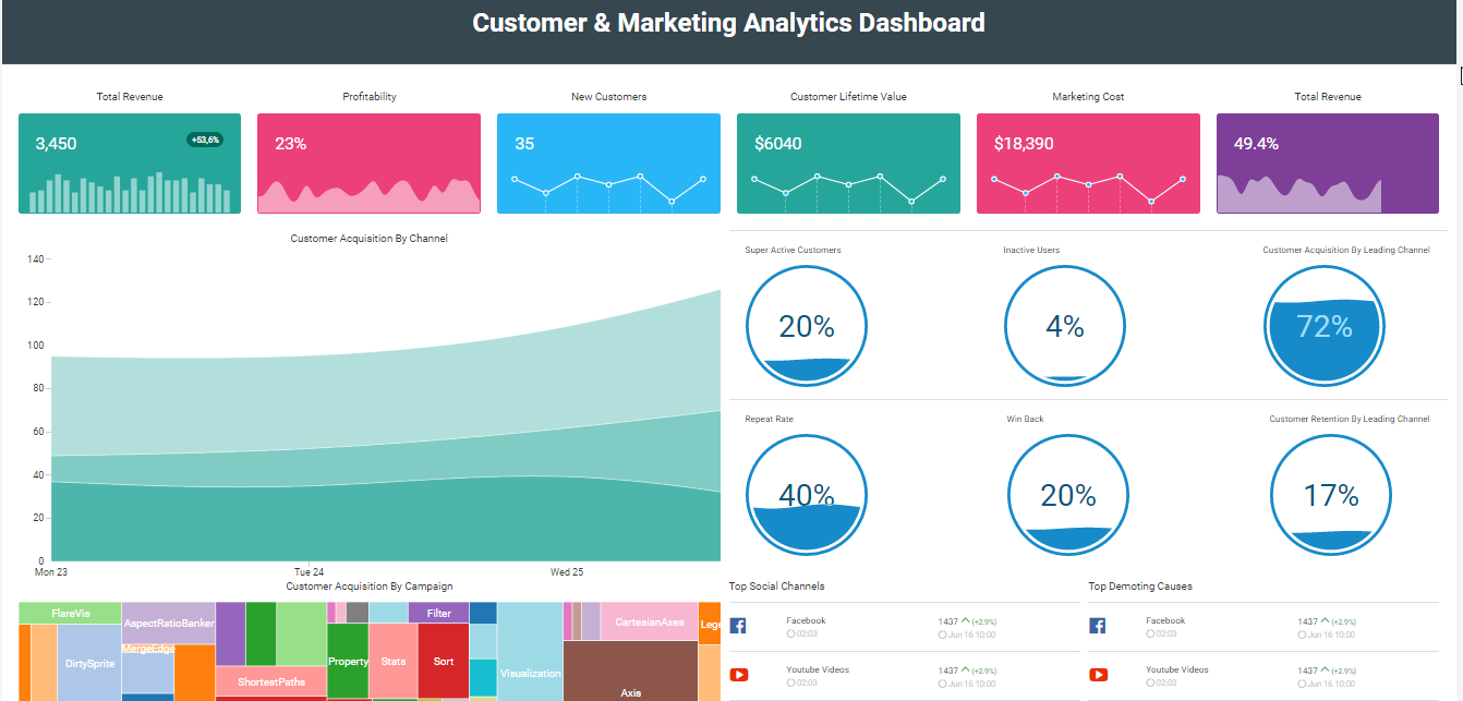 Tablero de seguimiento de marketing